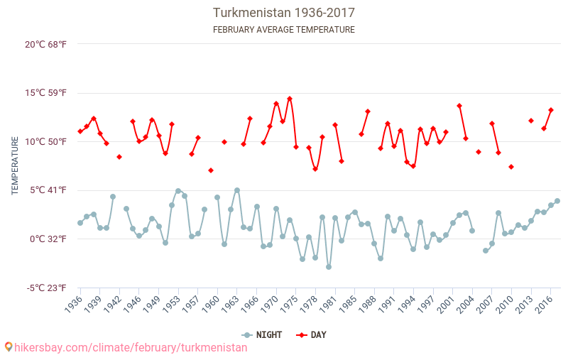 Turkmenistan - Climate change 1936 - 2017 Average temperature in Turkmenistan over the years. Average weather in February. hikersbay.com