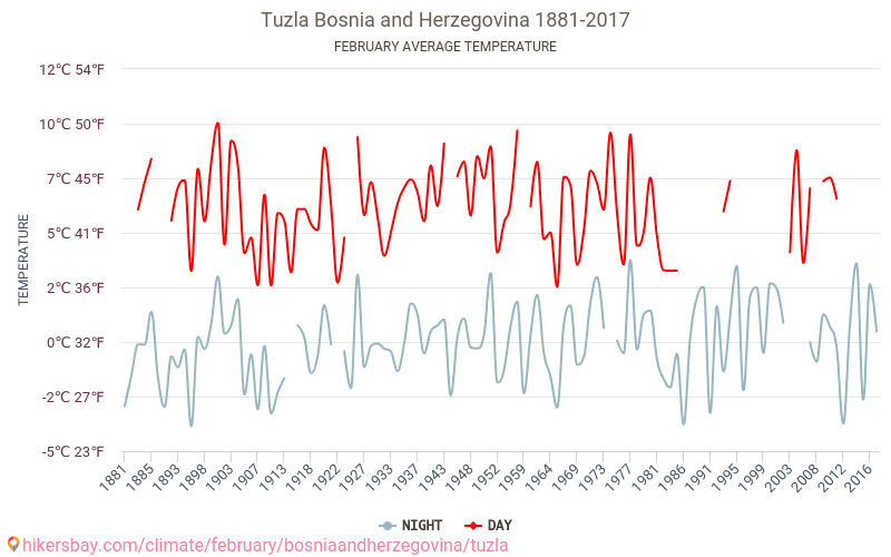 Τούζλα - Κλιματική αλλαγή 1881 - 2017 Μέση θερμοκρασία στην Τούζλα τα τελευταία χρόνια. Μέσος καιρός στο Φεβρουαρίου. hikersbay.com