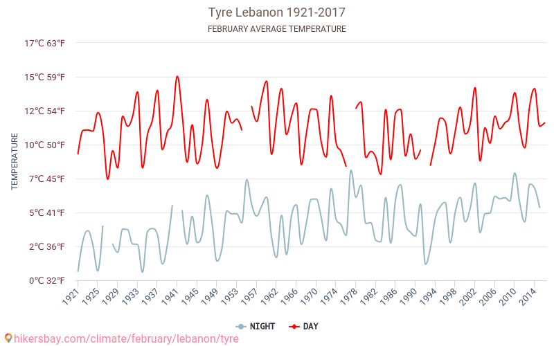 Tyr - Klimaendringer 1921 - 2017 Gjennomsnittstemperatur i Tyr gjennom årene. Gjennomsnittlig vær i Februar. hikersbay.com