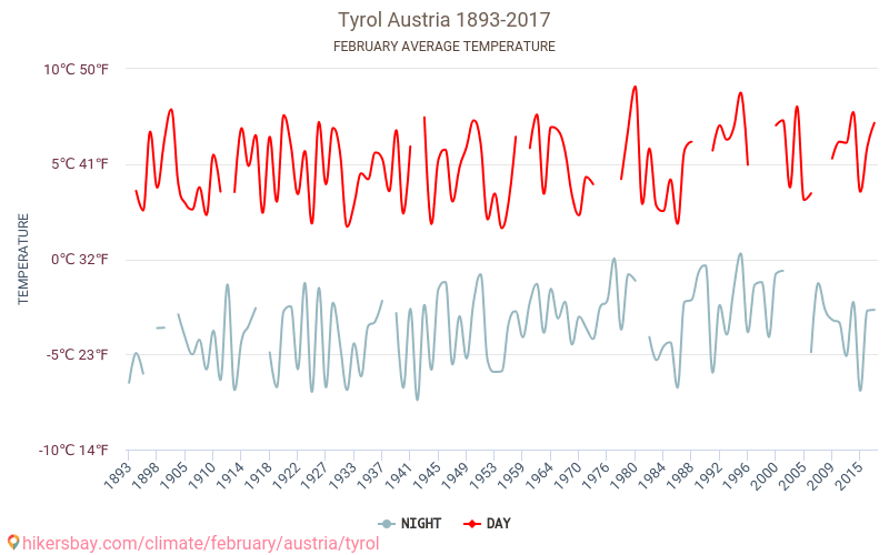 Tyrolské hrabství - Klimatické změny 1893 - 2017 Průměrná teplota v Tyrolské hrabství během let. Průměrné počasí v Únor. hikersbay.com