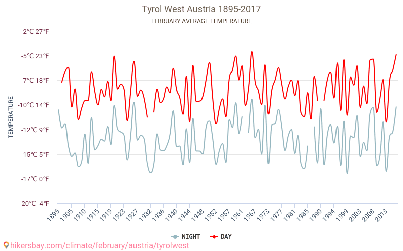Уест на Тирол - Климата 1895 - 2017 Средна температура в Уест на Тирол през годините. Средно време в Февруари. hikersbay.com