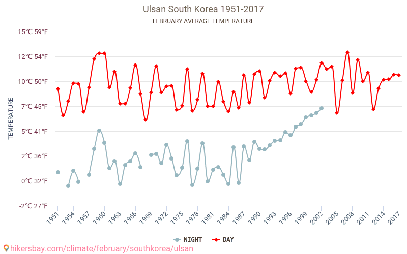 Ulsan - Zmiany klimatu 1951 - 2017 Średnie temperatury w Ulsan w ubiegłych latach. Średnia pogoda w lutym. hikersbay.com