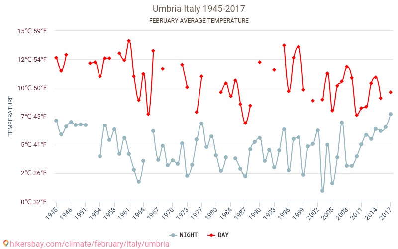 Umbria - Climate change 1945 - 2017 Average temperature in Umbria over the years. Average Weather in February. hikersbay.com