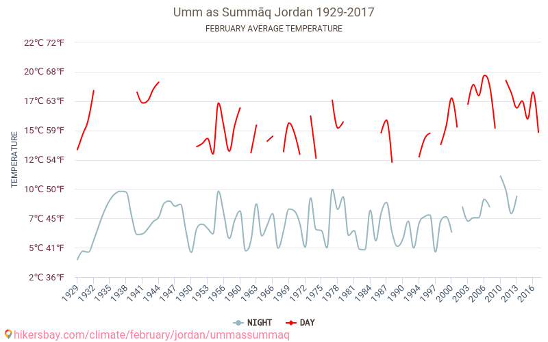 أم Summāq - تغير المناخ 1929 - 2017 متوسط درجة الحرارة في أم Summāq على مر السنين. متوسط الطقس في فبراير. hikersbay.com