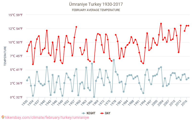 Ümraniye - Zmiany klimatu 1930 - 2017 Średnie temperatury w Ümraniye w ubiegłych latach. Średnia pogoda w lutym. hikersbay.com