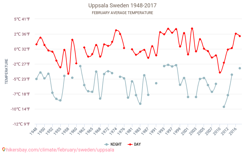 Uppsala - Klimawandel- 1948 - 2017 Durchschnittliche Temperatur in Uppsala über die Jahre. Durchschnittliches Wetter in Februar. hikersbay.com