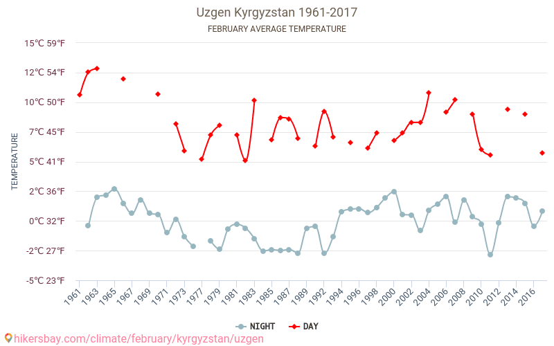 Uzgen - 기후 변화 1961 - 2017 Uzgen 에서 수년 동안의 평균 온도. 2월 에서의 평균 날씨. hikersbay.com