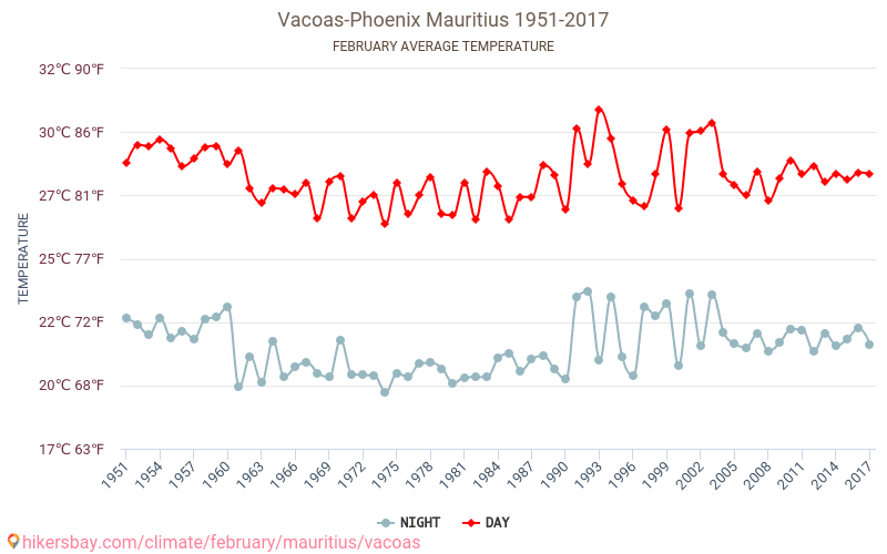 Vacoas-Phoenix - שינוי האקלים 1951 - 2017 טמפרטורה ממוצעת ב Vacoas-Phoenix במשך השנים. מזג אוויר ממוצע ב פברואר. hikersbay.com