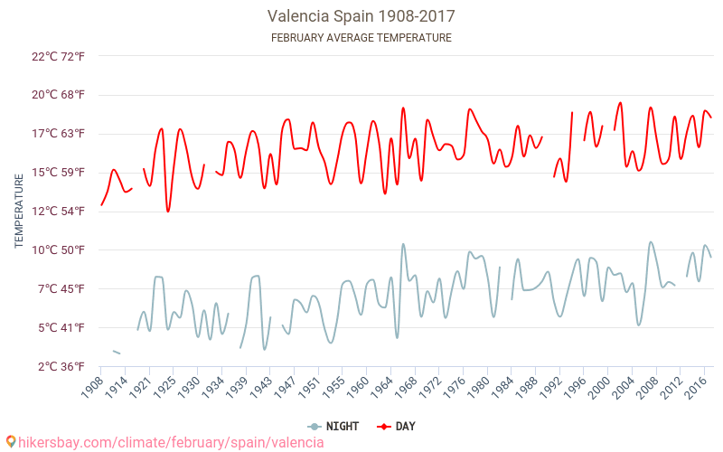 Валенсия - Изменение климата 1908 - 2017 Средняя температура в Валенсия с годами. Средняя Погода в феврале. hikersbay.com