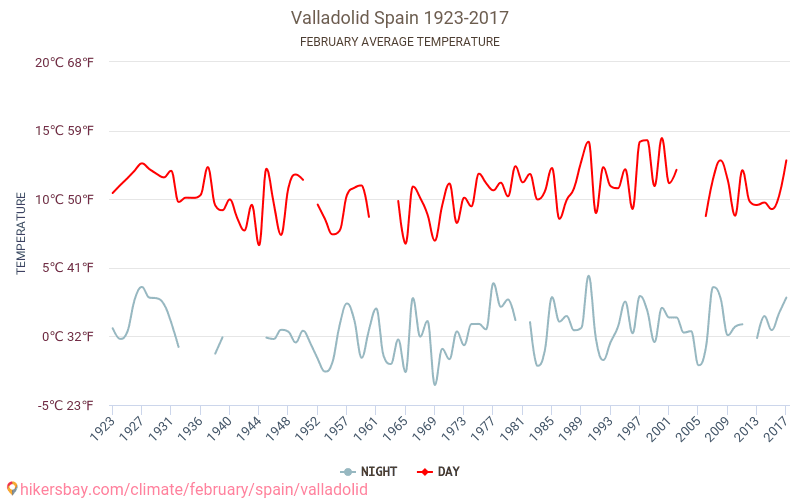 Valladolid - El cambio climático 1923 - 2017 Temperatura media en Valladolid a lo largo de los años. Tiempo promedio en Febrero. hikersbay.com