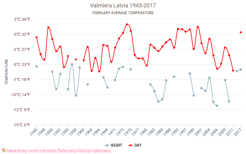 Valmiera - Ilmastonmuutoksen 1945 - 2017 Keskimääräinen lämpötila Valmiera vuosien ajan. Keskimääräinen sää Helmikuuta aikana. hikersbay.com