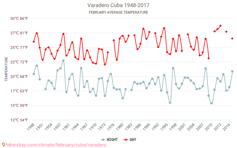 Varadero - שינוי האקלים 1948 - 2017 טמפרטורה ממוצעת ב Varadero במשך השנים. מזג אוויר ממוצע ב פברואר. hikersbay.com