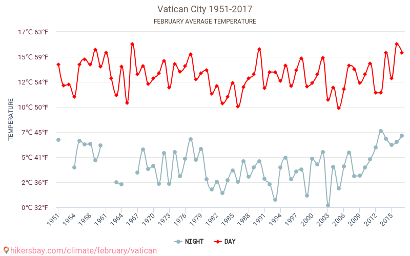 바티칸 시국 - 기후 변화 1951 - 2017 바티칸 시국 에서 수년 동안의 평균 온도. 2월 에서의 평균 날씨. hikersbay.com