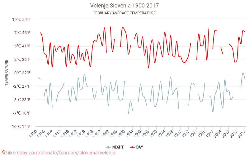Велене - Климата 1900 - 2017 Средна температура в Велене през годините. Средно време в Февруари. hikersbay.com