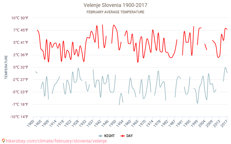 Velenje - Klimaatverandering 1900 - 2017 Gemiddelde temperatuur in Velenje door de jaren heen. Gemiddeld weer in Februari. hikersbay.com