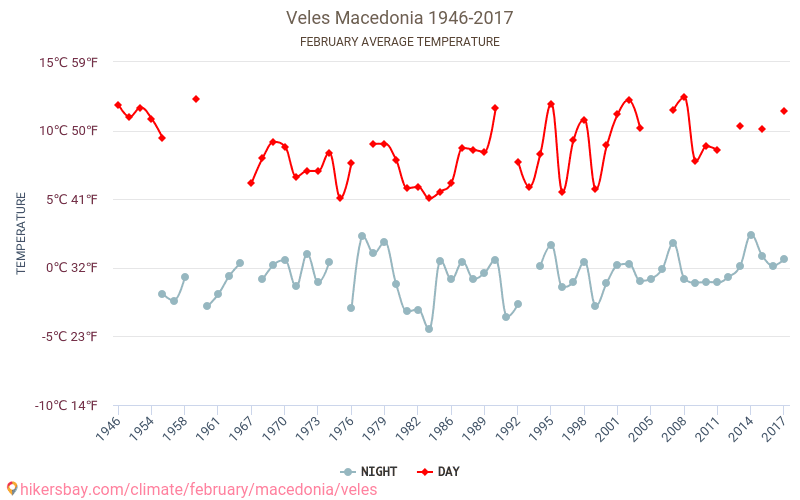 Велес - Климата 1946 - 2017 Средна температура в Велес през годините. Средно време в Февруари. hikersbay.com
