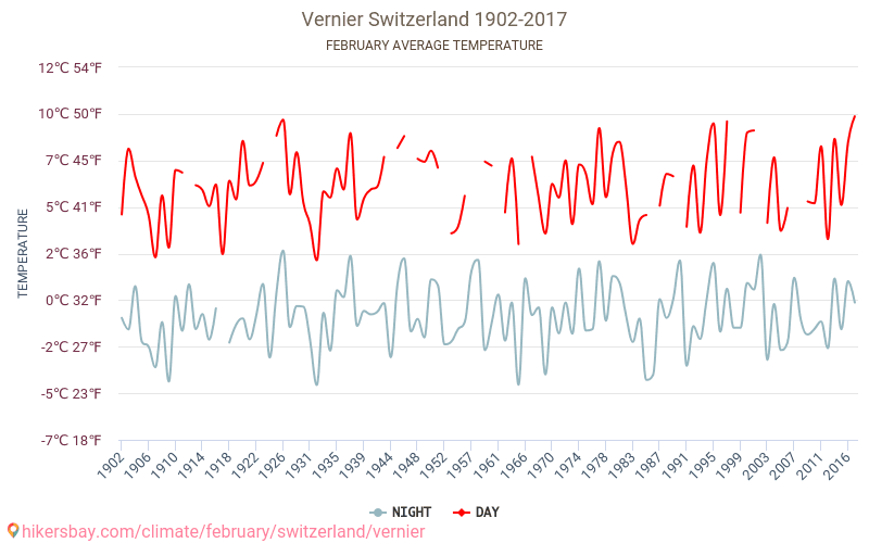 Vernier - Éghajlat-változási 1902 - 2017 Átlagos hőmérséklet Vernier alatt az évek során. Átlagos időjárás februárban -ben. hikersbay.com