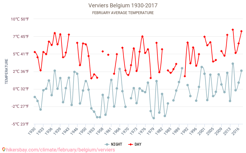 Verviers - Cambiamento climatico 1930 - 2017 Temperatura media in Verviers nel corso degli anni. Clima medio a febbraio. hikersbay.com