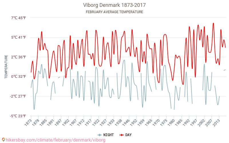 Météo à février en Danemark 2023