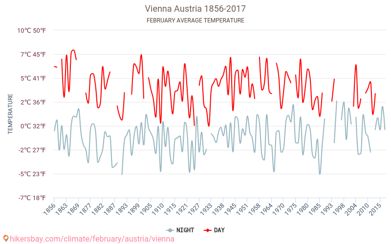Vídeň - Klimatické změny 1856 - 2017 Průměrná teplota v Vídeň během let. Průměrné počasí v Únor. hikersbay.com