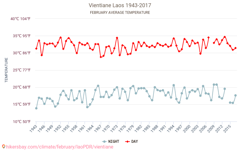 فيينتيان - تغير المناخ 1943 - 2017 متوسط درجة الحرارة في فيينتيان على مر السنين. متوسط الطقس في فبراير. hikersbay.com