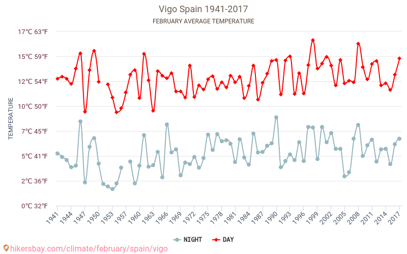 Vigo - Biến đổi khí hậu 1941 - 2017 Nhiệt độ trung bình tại Vigo qua các năm. Thời tiết trung bình tại Tháng hai. hikersbay.com