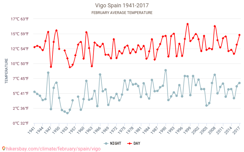 Vigo - Ilmastonmuutoksen 1941 - 2017 Keskimääräinen lämpötila Vigo vuosien ajan. Keskimääräinen sää Helmikuuta aikana. hikersbay.com