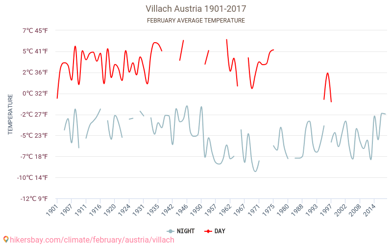 Villach - Klimaendringer 1901 - 2017 Gjennomsnittstemperatur i Villach gjennom årene. Gjennomsnittlig vær i Februar. hikersbay.com