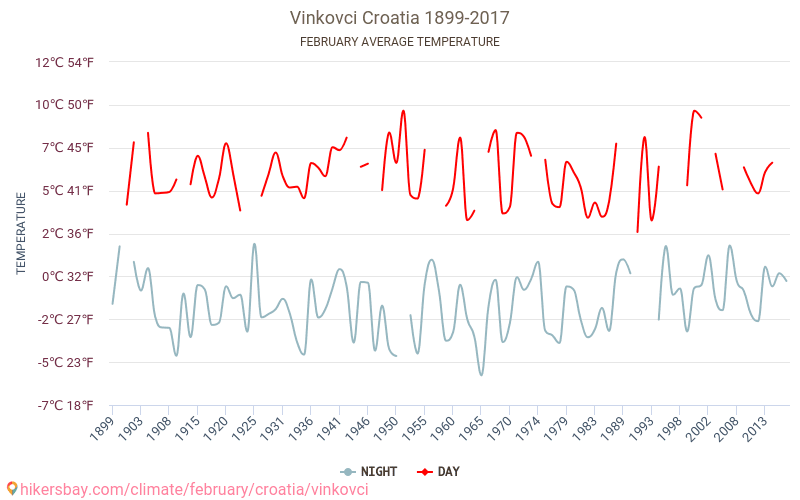 Vinkovci - Klimaændringer 1899 - 2017 Gennemsnitstemperatur i Vinkovci over årene. Gennemsnitligt vejr i Februar. hikersbay.com