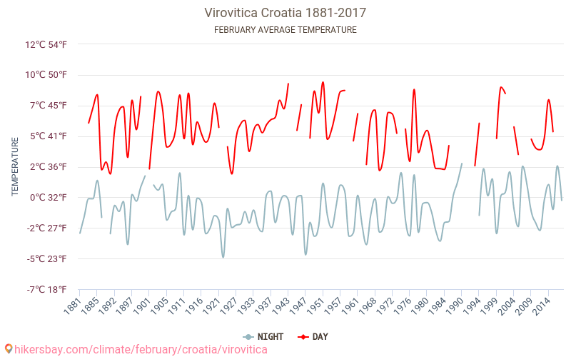 Virovitica - Klimaændringer 1881 - 2017 Gennemsnitstemperatur i Virovitica gennem årene. Gennemsnitlige vejr i Februar. hikersbay.com