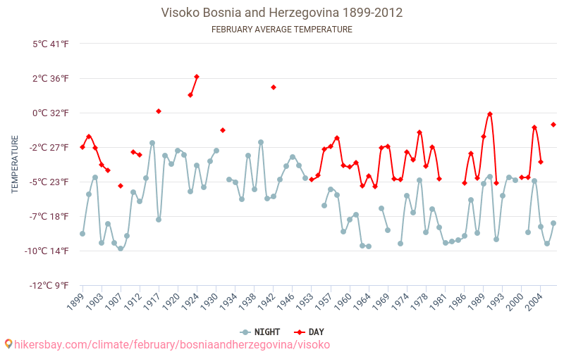 Visoko - Klimatické změny 1899 - 2012 Průměrná teplota v Visoko během let. Průměrné počasí v Únor. hikersbay.com