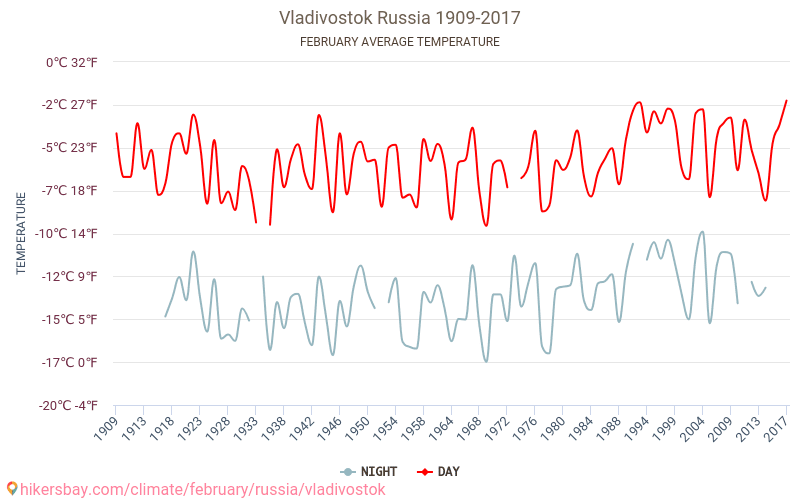 Vladivostok - Climate change 1909 - 2017 Average temperature in Vladivostok over the years. Average weather in February. hikersbay.com