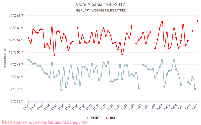 ולורה - שינוי האקלים 1945 - 2017 טמפרטורה ממוצעת ב ולורה במשך השנים. מזג אוויר ממוצע ב פברואר. hikersbay.com