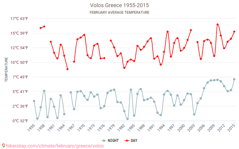 Volos - Klimawandel- 1955 - 2015 Durchschnittliche Temperatur in Volos über die Jahre. Durchschnittliches Wetter in Februar. hikersbay.com