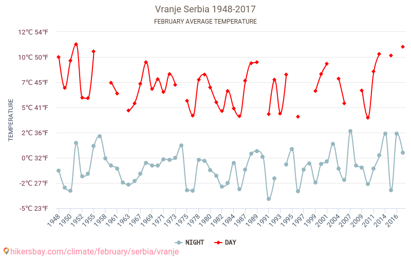 וראניה - שינוי האקלים 1948 - 2017 טמפרטורה ממוצעת ב וראניה במשך השנים. מזג אוויר ממוצע ב פברואר. hikersbay.com