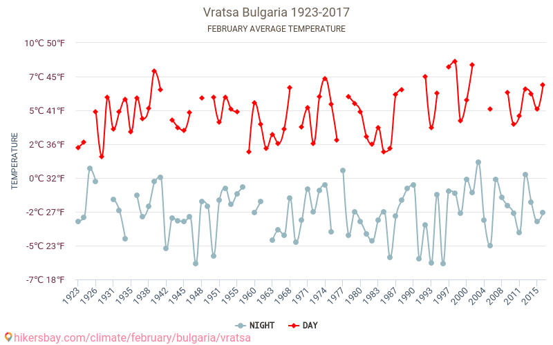 Wraza - Klimawandel- 1923 - 2017 Durchschnittliche Temperatur in Wraza über die Jahre. Durchschnittliches Wetter in Februar. hikersbay.com