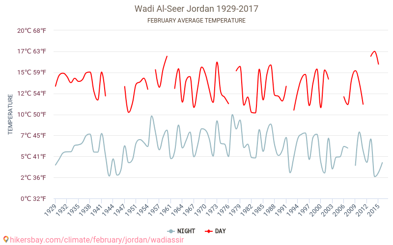 Wadi as-Sir - Klimawandel- 1929 - 2017 Durchschnittliche Temperatur in Wadi as-Sir über die Jahre. Durchschnittliches Wetter in Februar. hikersbay.com