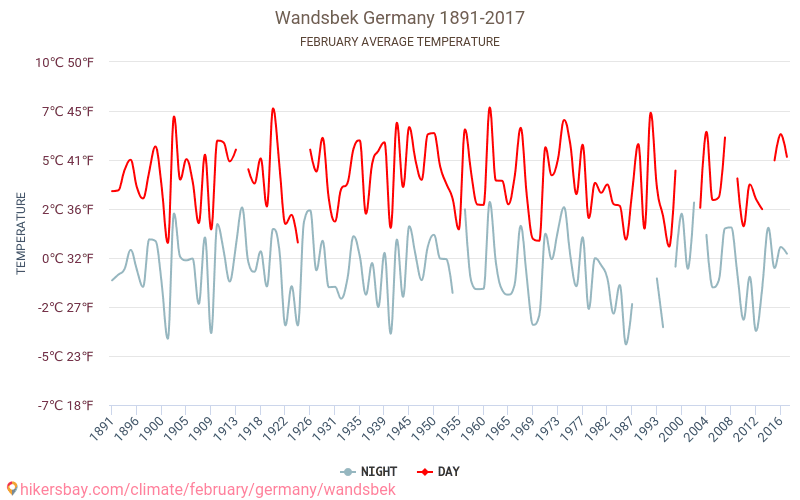 Bezirk Wandsbek - Klimaændringer 1891 - 2017 Gennemsnitstemperatur i Bezirk Wandsbek over årene. Gennemsnitligt vejr i Februar. hikersbay.com