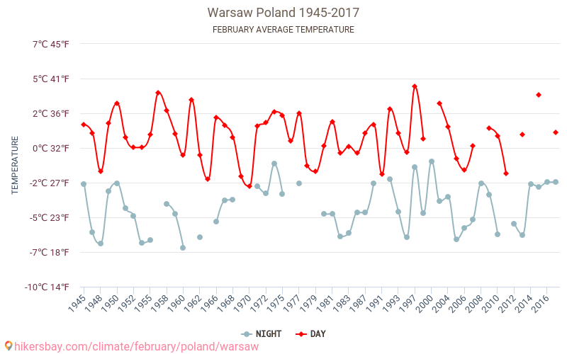 Warszawa - Klimaendringer 1945 - 2017 Gjennomsnittstemperatur i Warszawa gjennom årene. Gjennomsnittlig vær i Februar. hikersbay.com