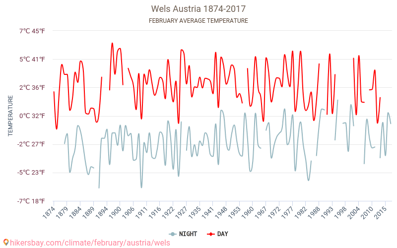 Wels - Klimaændringer 1874 - 2017 Gennemsnitstemperatur i Wels over årene. Gennemsnitligt vejr i Februar. hikersbay.com