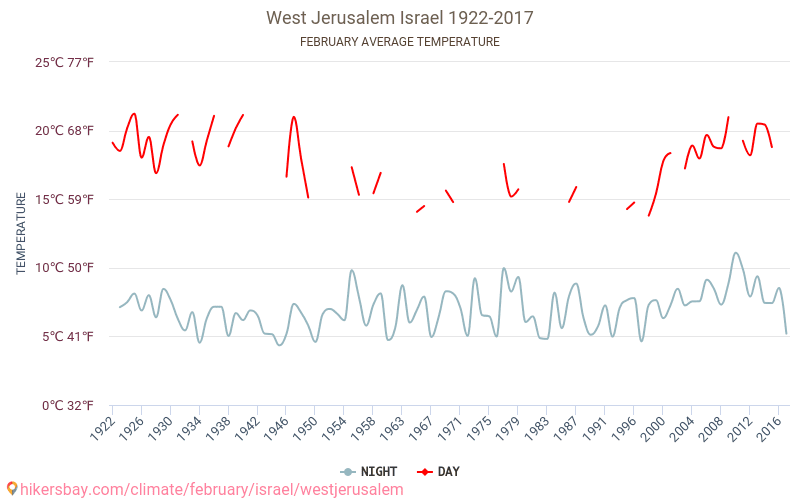 Vestjerusalem - Klimaændringer 1922 - 2017 Gennemsnitstemperatur i Vestjerusalem over årene. Gennemsnitligt vejr i Februar. hikersbay.com