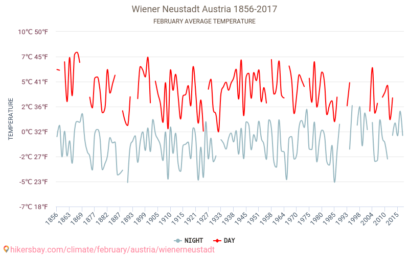 Wiener Neustadt - Klimaatverandering 1856 - 2017 Gemiddelde temperatuur in Wiener Neustadt door de jaren heen. Gemiddeld weer in Februari. hikersbay.com