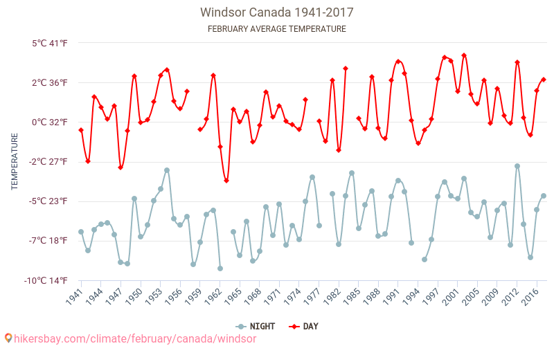 Weather in February in Windsor 2024