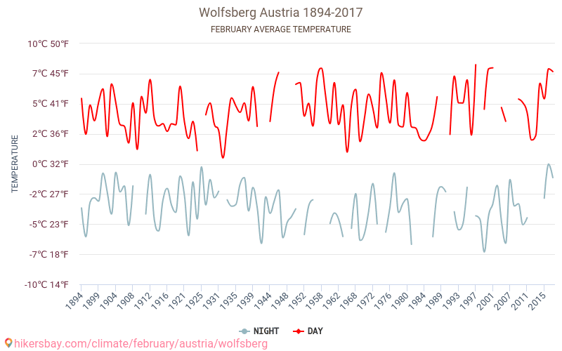 Wolfsberg - Klimatické změny 1894 - 2017 Průměrná teplota v Wolfsberg během let. Průměrné počasí v Únor. hikersbay.com