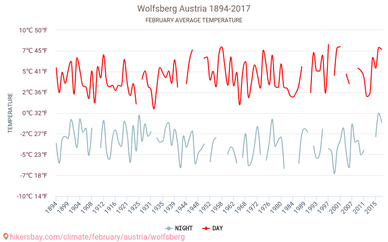 Wolfsberg - Ilmastonmuutoksen 1894 - 2017 Keskimääräinen lämpötila Wolfsberg vuosien ajan. Keskimääräinen sää Helmikuuta aikana. hikersbay.com