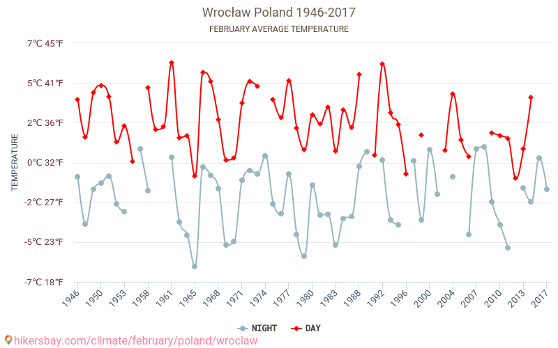 Wrocław - Klimaatverandering 1946 - 2017 Gemiddelde temperatuur in de Wrocław door de jaren heen. Het gemiddelde weer in Februari. hikersbay.com