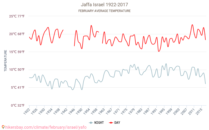 Jaffa - Schimbările climatice 1922 - 2017 Temperatura medie în Jaffa de-a lungul anilor. Vremea medie în Februarie. hikersbay.com