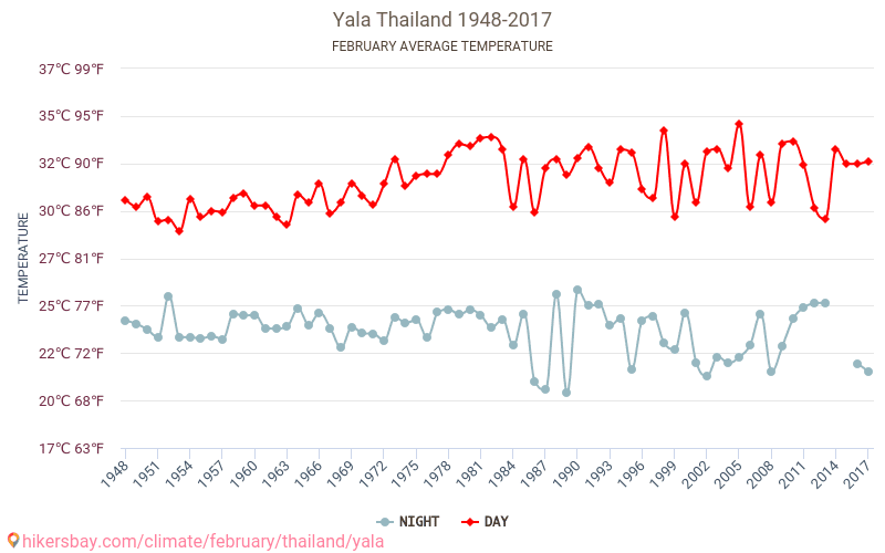 Yala - Klimaendringer 1948 - 2017 Gjennomsnittstemperatur i Yala gjennom årene. Gjennomsnittlig vær i Februar. hikersbay.com