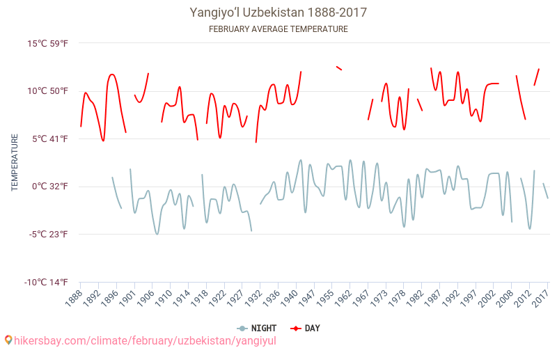 Yangiyo‘l - تغير المناخ 1888 - 2017 متوسط درجة الحرارة في Yangiyo‘l على مر السنين. متوسط الطقس في فبراير. hikersbay.com