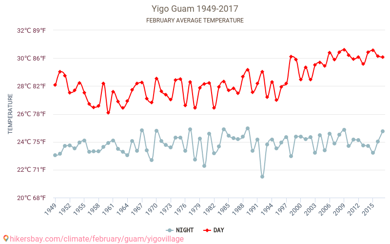Yigo - Klimaatverandering 1949 - 2017 Gemiddelde temperatuur in de Yigo door de jaren heen. Het gemiddelde weer in Februari. hikersbay.com